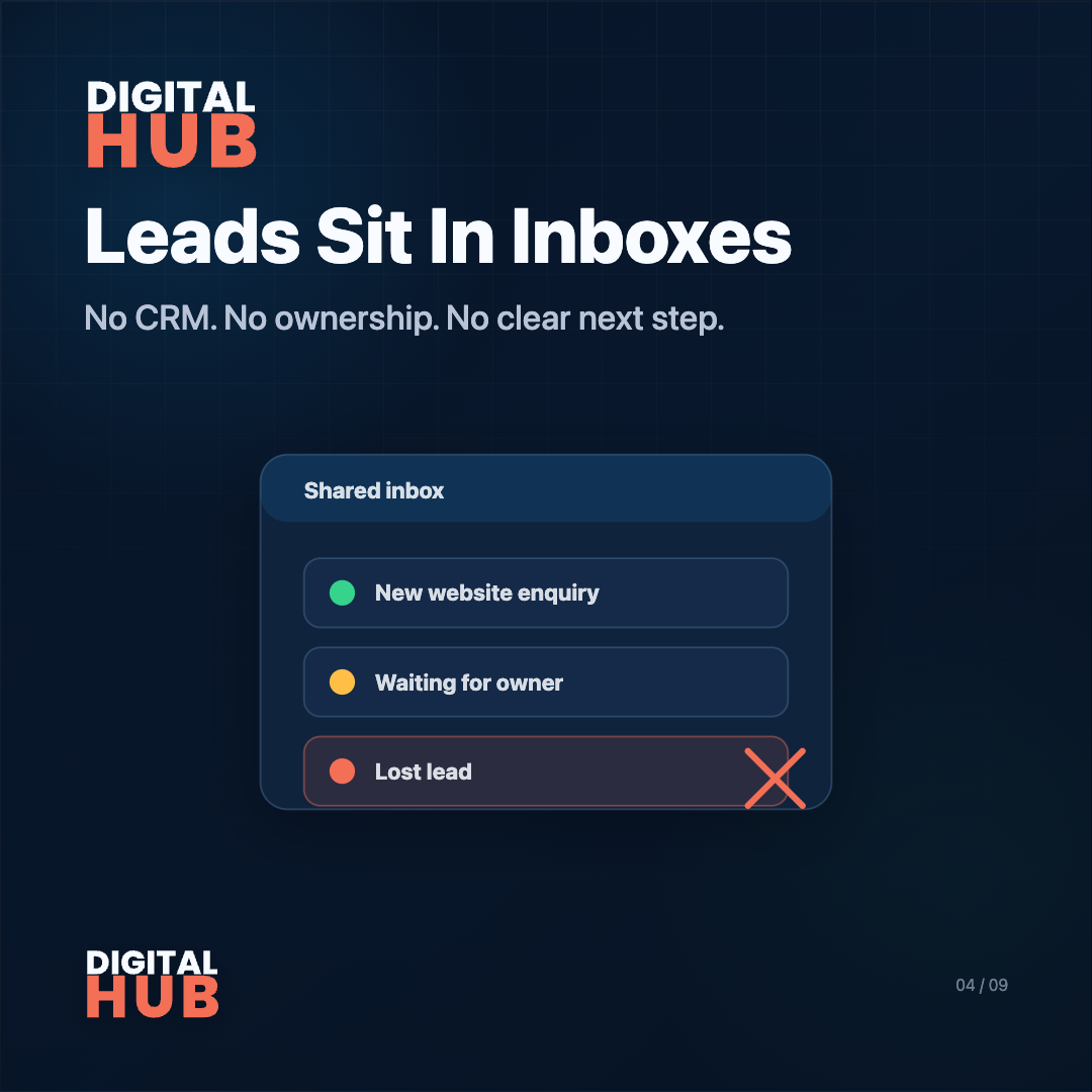 Leads Sit In Inboxes — no CRM, no ownership, no clear next step