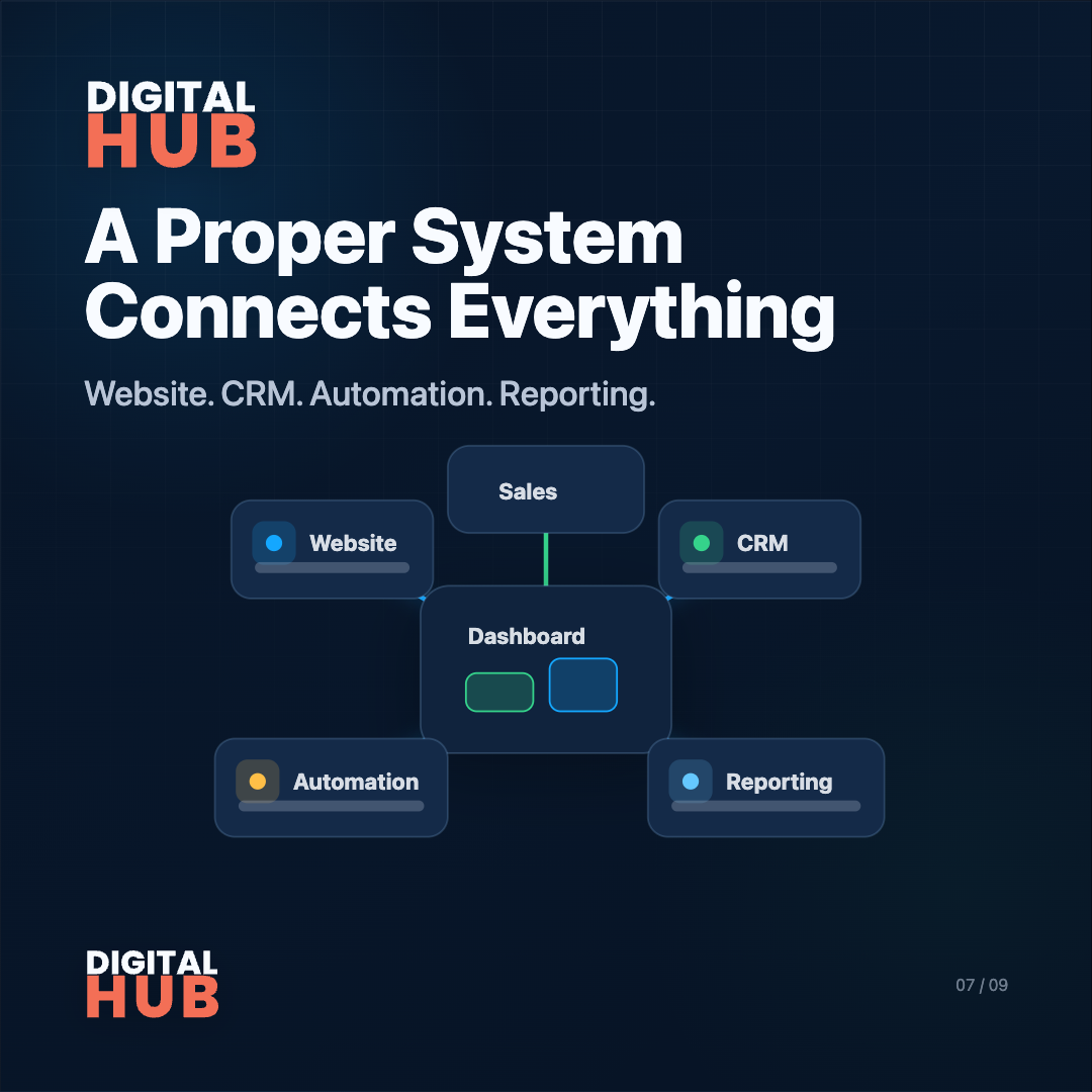 A Proper System Connects Website, CRM, Automation and Reporting