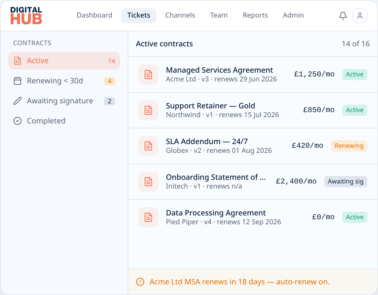 Contracts view: managed service agreements, retainers, SLA addendums and DPAs with versioning, renewal countdowns and e-signature status.