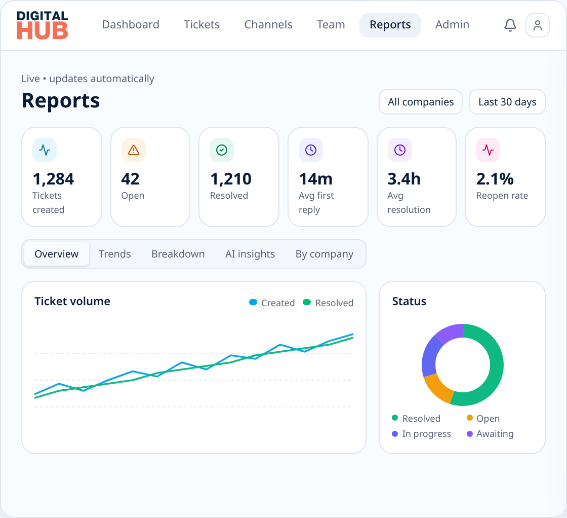 Reporting dashboard: ticket volume, first-reply time, resolution time and reopen rate, filterable by company and period.