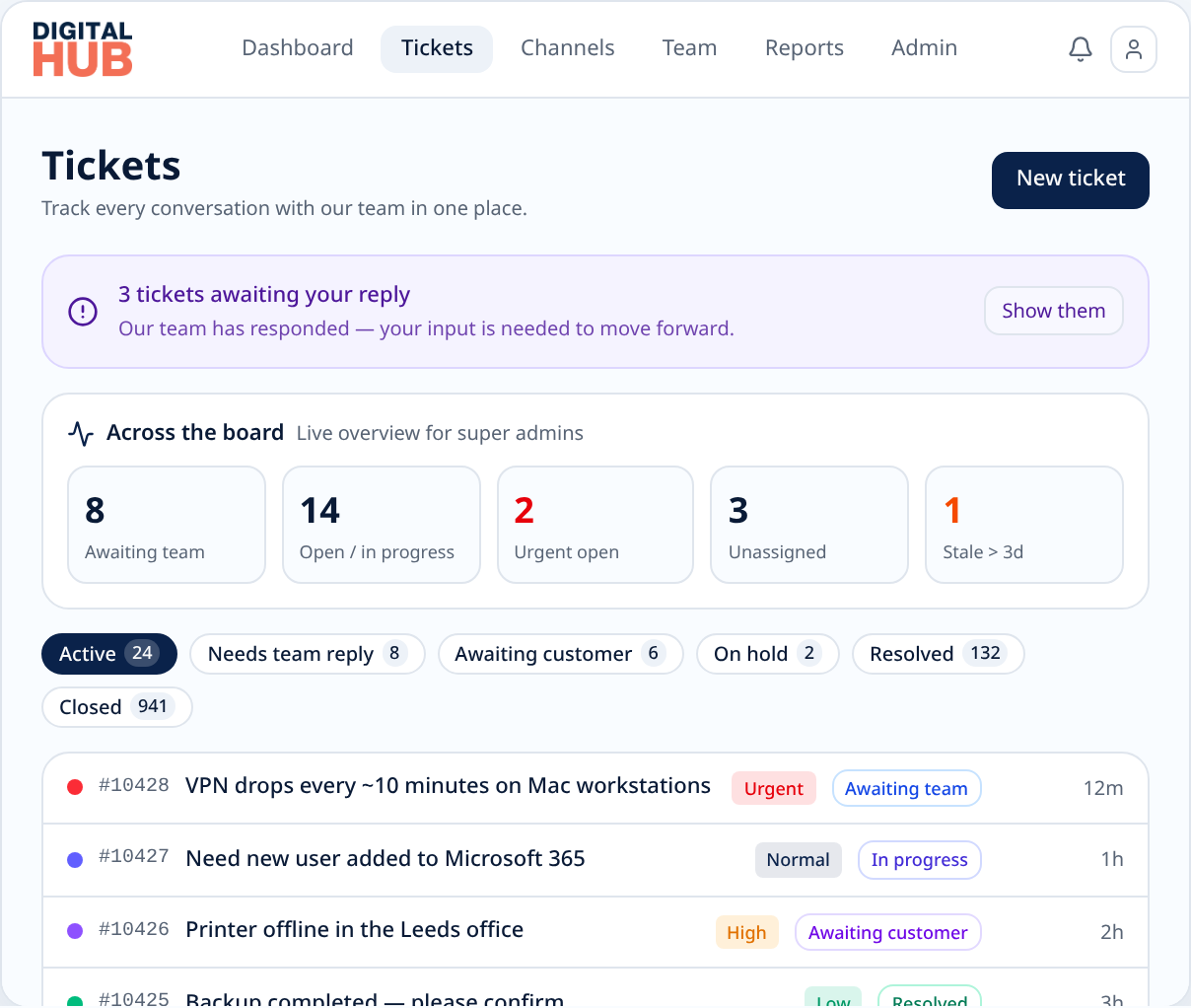 Ticket queue with live SLA status, priority and a super-admin pulse across every tenant — awaiting team, urgent open, unassigned and stale over three days.